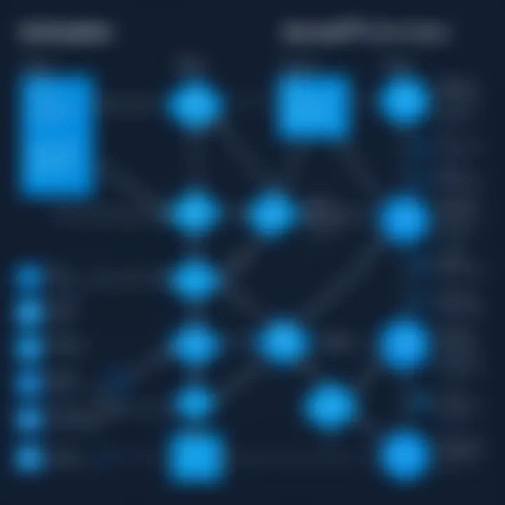 Flowchart depicting integration techniques with Azure