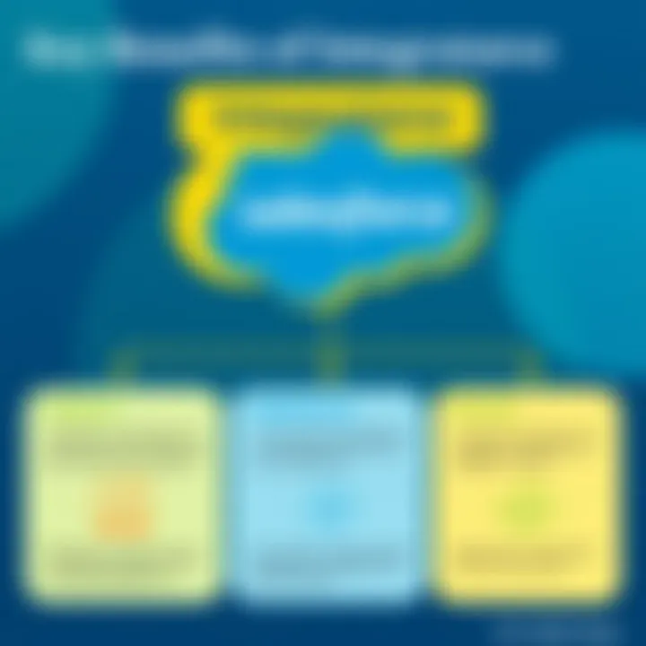 Infographic showcasing the benefits of Salesforce integration